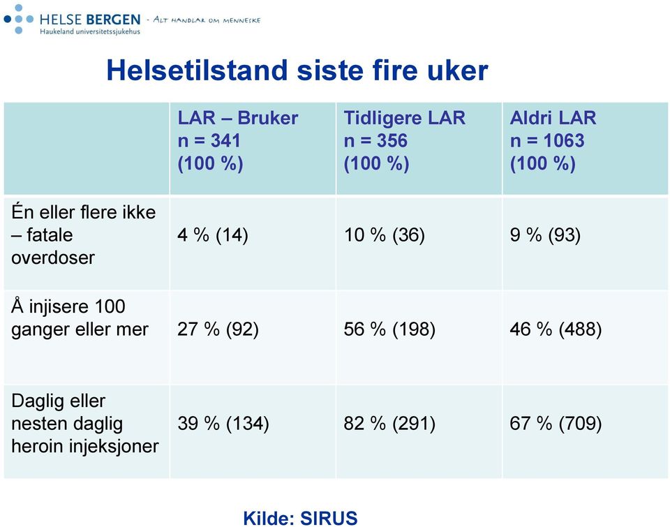 (36) 9 % (93) Å injisere 100 ganger eller mer 27 % (92) 56 % (198) 46 % (488)