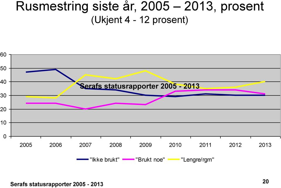 10 0 2005 2006 2007 2008 2009 2010 2011 2012 2013 "Ikke