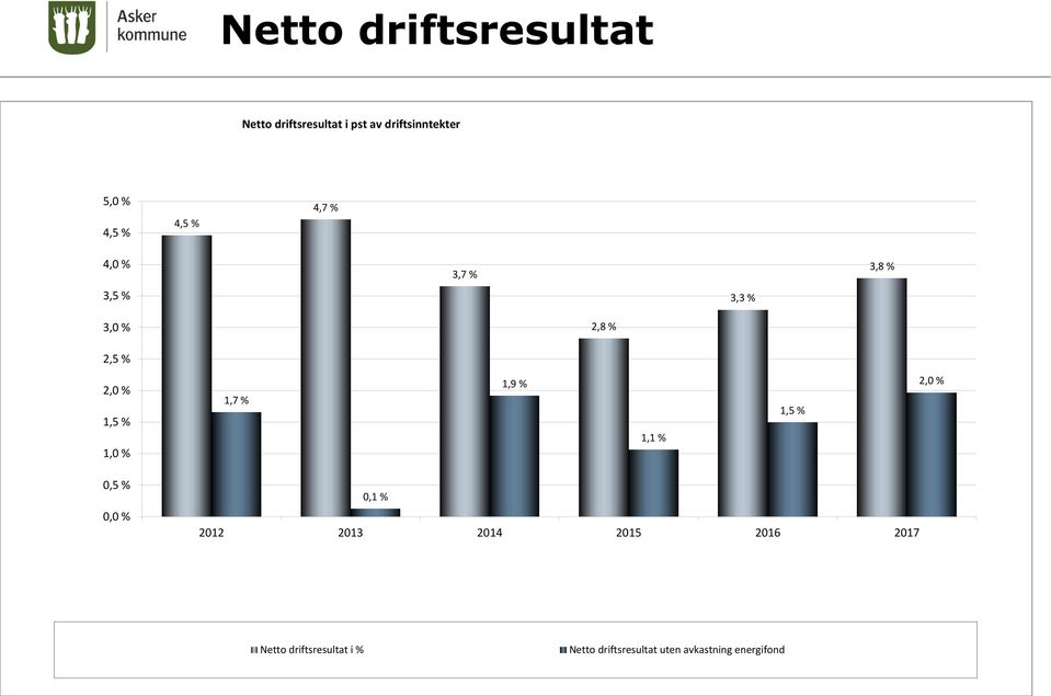 1,0 % 1,7 % 1,9 % 1,1 % 1,5 % 2,0 % 0,5 % 0,0 % 0,1 % 2012 2013 2014 2015