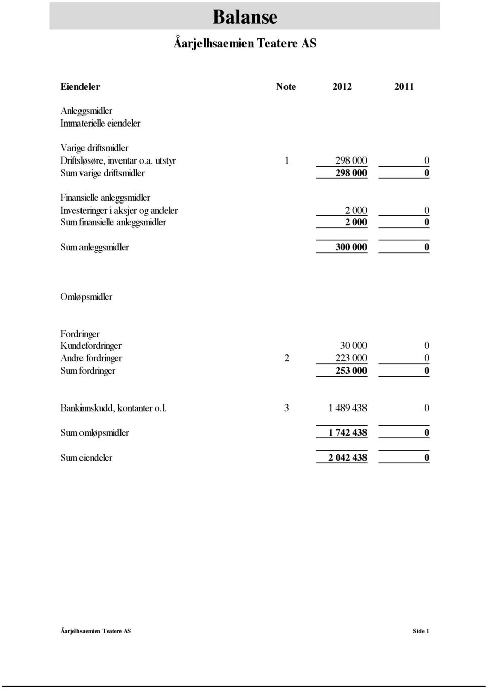 anleggsmidler 2 000 0 Sum anleggsmidler 300 000 0 Omløpsmidler Fordringer Kundefordringer 30 000 0 Andre fordringer 2 223 000 0 Sum