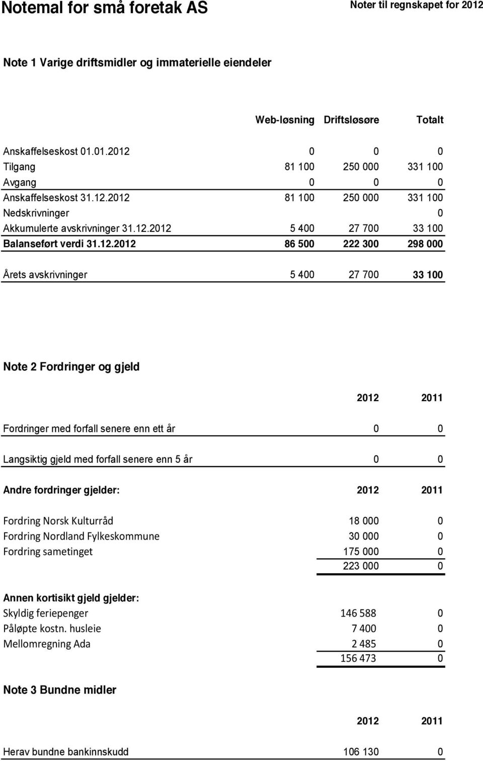 Note 2 Fordringer og gjeld 2012 2011 Fordringer med forfall senere enn ett år 0 0 Langsiktig gjeld med forfall senere enn 5 år 0 0 Andre fordringer gjelder: 2012 2011 Fordring Norsk Kulturråd 18 000