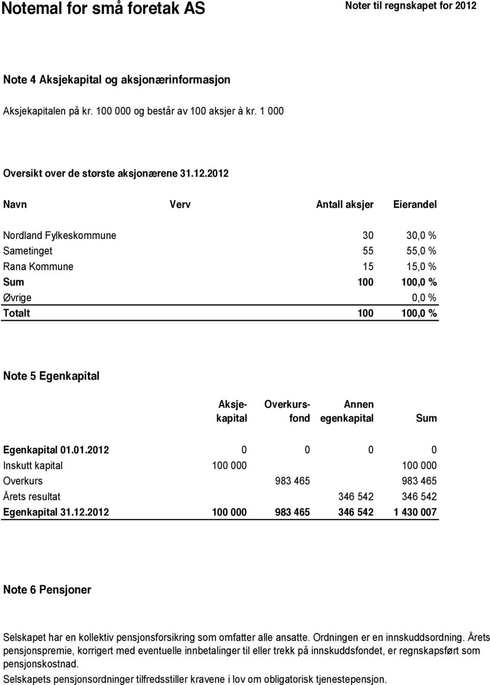 2012 Navn Verv Antall aksjer Eierandel Nordland Fylkeskommune 30 30,0 % Sametinget 55 55,0 % Rana Kommune 15 15,0 % Sum 100 100,0 % Øvrige 0,0 % Totalt 100 100,0 % Note 5 Egenkapital Aksjekapital