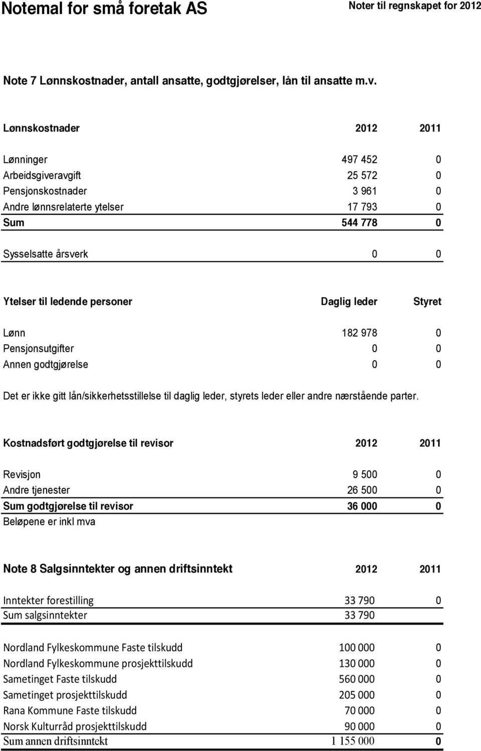 personer Daglig leder Styret Lønn 182 978 0 Pensjonsutgifter 0 0 Annen godtgjørelse 0 0 Det er ikke gitt lån/sikkerhetsstillelse til daglig leder, styrets leder eller andre nærstående parter.