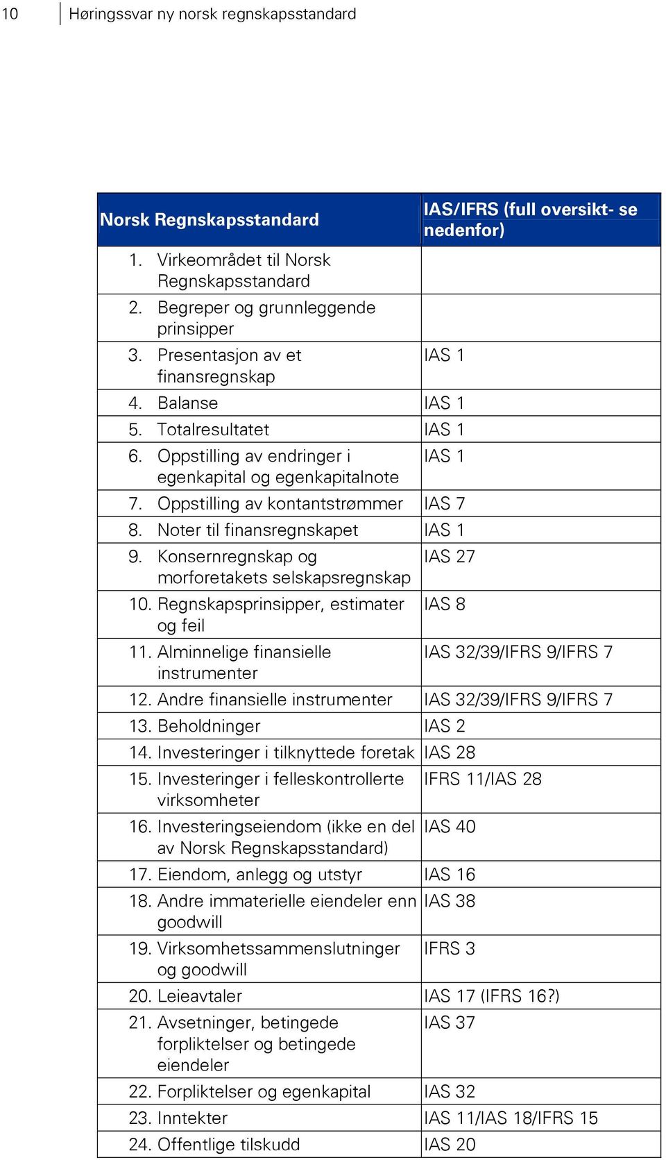 Oppstilling av kontantstrømmer IAS 7 8. Noter til finansregnskapet IAS 1 9. Konsernregnskap og morforetakets selskapsregnskap 10. Regnskapsprinsipper, estimater og feil 11.