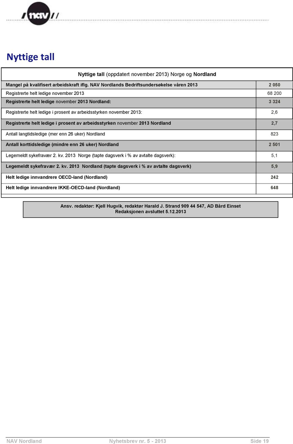 arbeidsstyrken november 2013: 2,6 Registrerte helt ledige i prosent av arbeidsstyrken november 2013 Nordland 2,7 Antall langtidsledige (mer enn 26 uker) Nordland 823 Antall korttidsledige (mindre enn