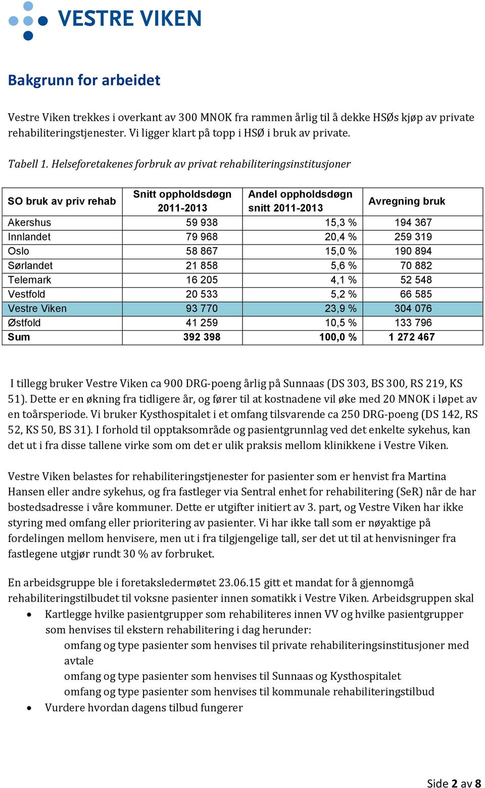 Innlandet 79 968 20,4 % 259 319 Oslo 58 867 15,0 % 190 894 Sørlandet 21 858 5,6 % 70 882 Telemark 16 205 4,1 % 52 548 Vestfold 20 533 5,2 % 66 585 Vestre Viken 93 770 23,9 % 304 076 Østfold 41 259