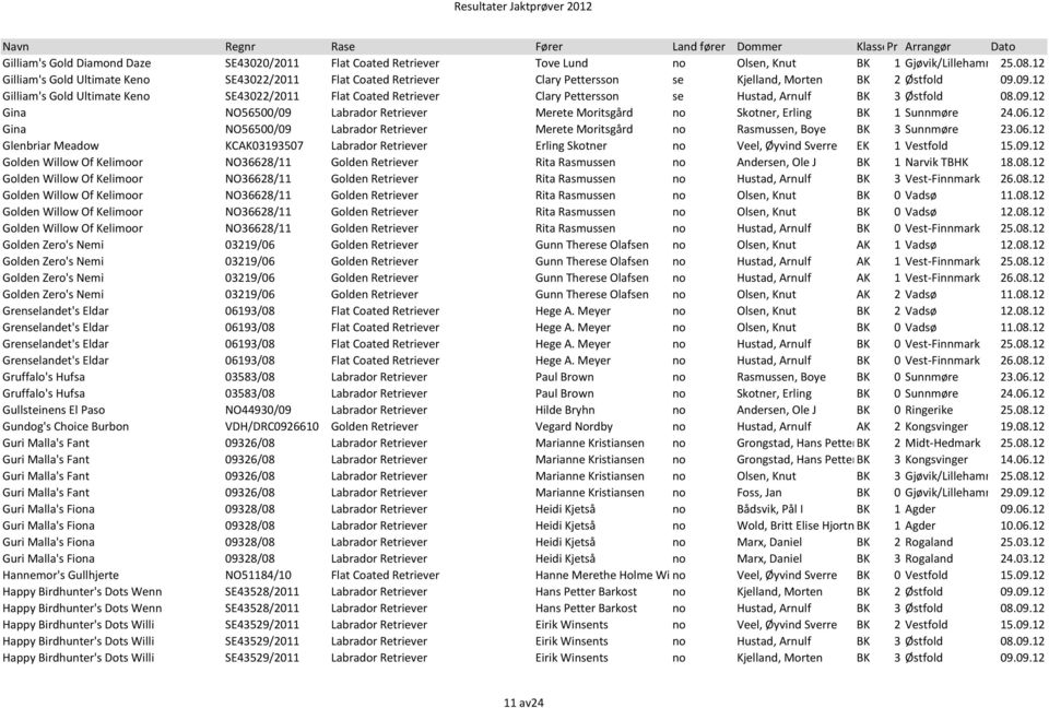 09.12 Gilliam's Gold Ultimate Keno SE43022/2011 Flat Coated Retriever Clary Pettersson se Hustad, Arnulf BK 3 Østfold 08.09.12 Gina NO56500/09 Labrador Retriever Merete Moritsgård no Skotner, Erling BK 1 Sunnmøre 24.