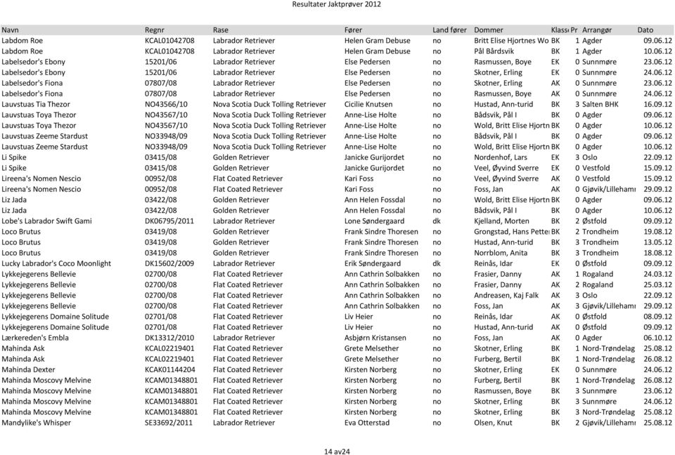 06.12 Labelsedor's Fiona 07807/08 Labrador Retriever Else Pedersen no Skotner, Erling AK 0 Sunnmøre 23.06.12 Labelsedor's Fiona 07807/08 Labrador Retriever Else Pedersen no Rasmussen, Boye AK 0 Sunnmøre 24.