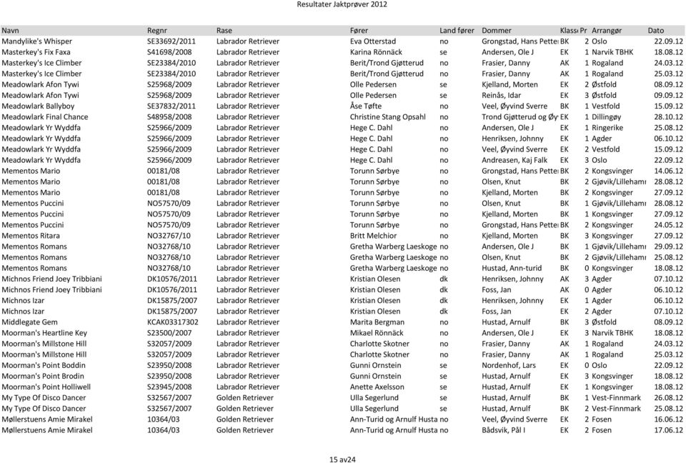 03.12 Masterkey's Ice Climber SE23384/2010 Labrador Retriever Berit/Trond Gjøtterud no Frasier, Danny AK 1 Rogaland 25.03.12 Meadowlark Afon Tywi S25968/2009 Labrador Retriever Olle Pedersen se Kjelland, Morten EK 2 Østfold 08.