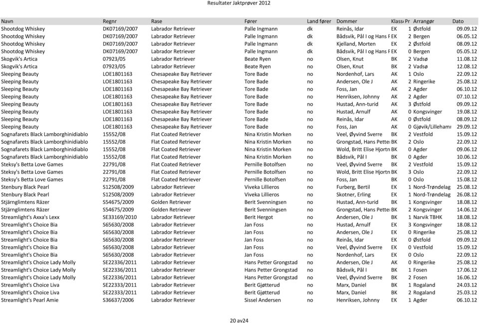 12 Shootdog Whiskey DK07169/2007 Labrador Retriever Palle Ingmann dk Kjelland, Morten EK 2 Østfold 08.09.