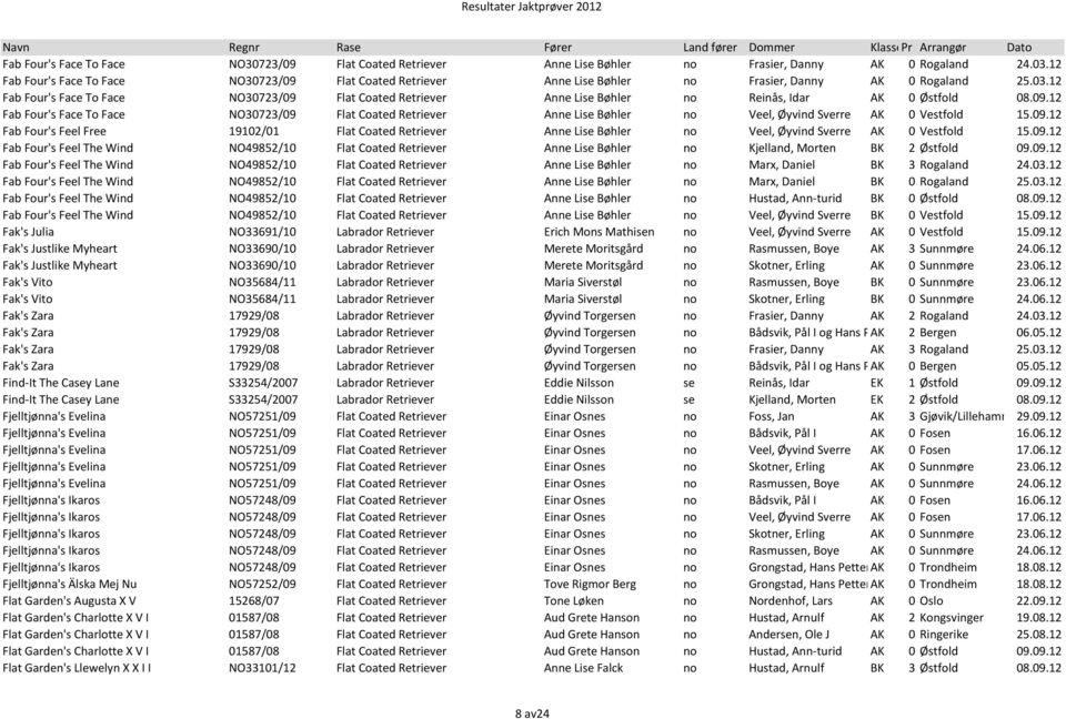 12 Fab Four's Face To Face NO30723/09 Flat Coated Retriever Anne Lise Bøhler no Reinås, Idar AK 0 Østfold 08.09.12 Fab Four's Face To Face NO30723/09 Flat Coated Retriever Anne Lise Bøhler no Veel, Øyvind Sverre AK 0 Vestfold 15.