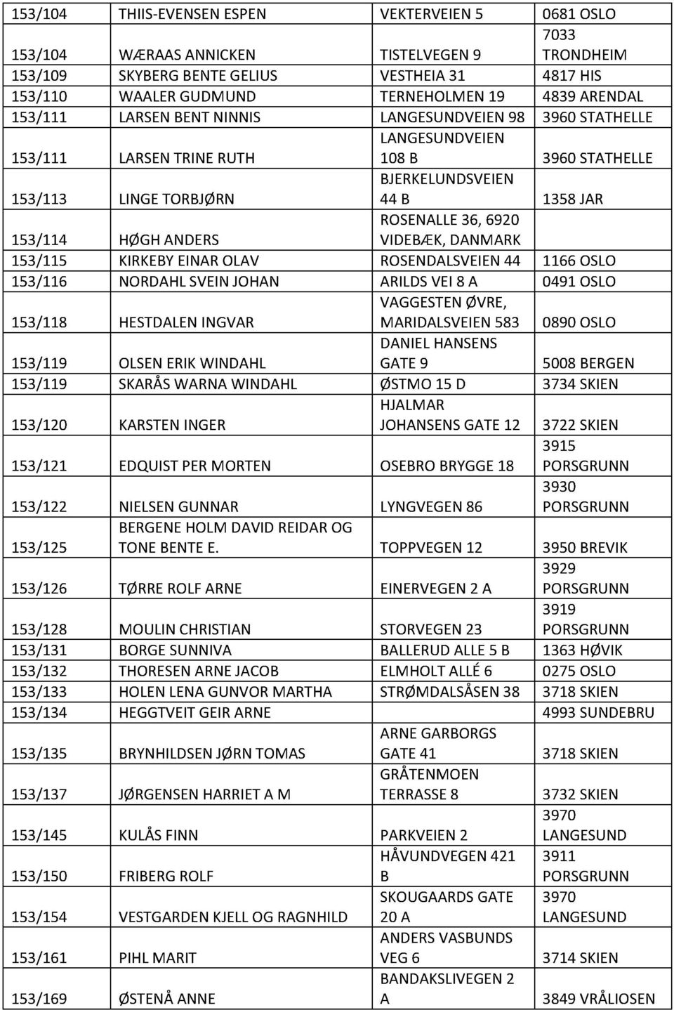 NORDAHLSVINJOHAN ARILDSVI8 A 91OSLO 13/118 HSTDALN INGVAR VAGGSTNØVR, MARIDALSVIN 83 89OSLO 13/119 OLSNRIKWINDAHL DANILHANSNS GAT9 8BRGN 13/119 SKARÅSWARNAWINDAHL ØSTMO1 D 373SKIN 13/12 KARSTNINGR