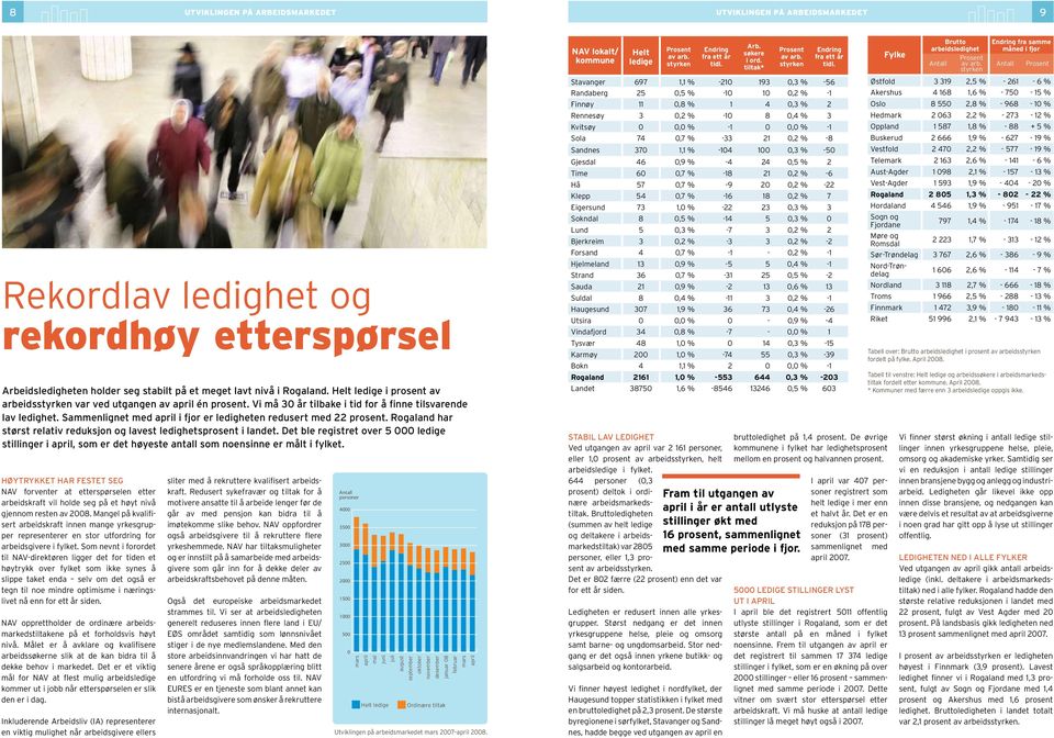 Sammenlignet med april i fjor er ledigheten redusert med 22 prosent. Rogaland har størst relativ reduksjon og lavest ledighetsprosent i landet.