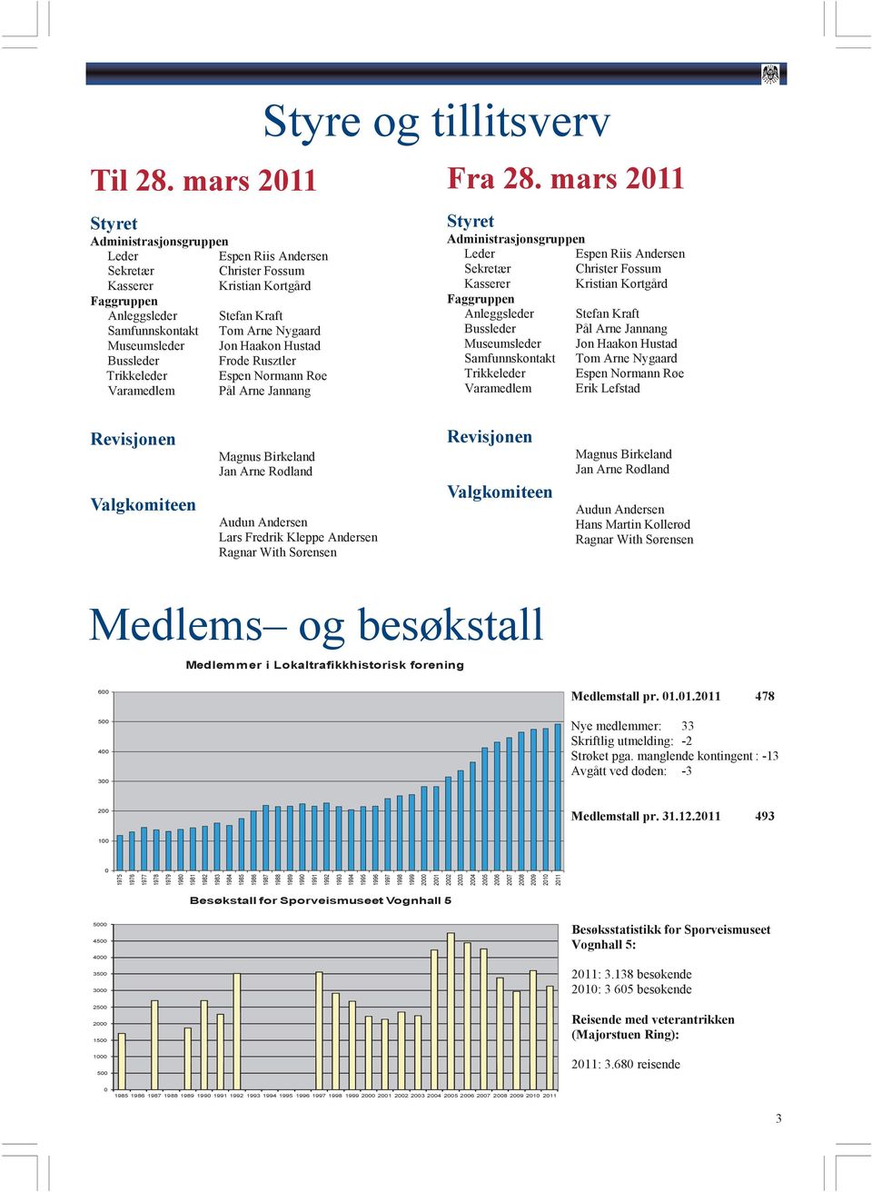 mars 211 Styret Administrasjonsgruppen Leder Espen Riis Andersen Sekretær Christer Fossum Kasserer Kristian Kortgård Faggruppen Anleggsleder Stefan Kraft Samfunnskontakt Tom Arne Nygaard Museumsleder