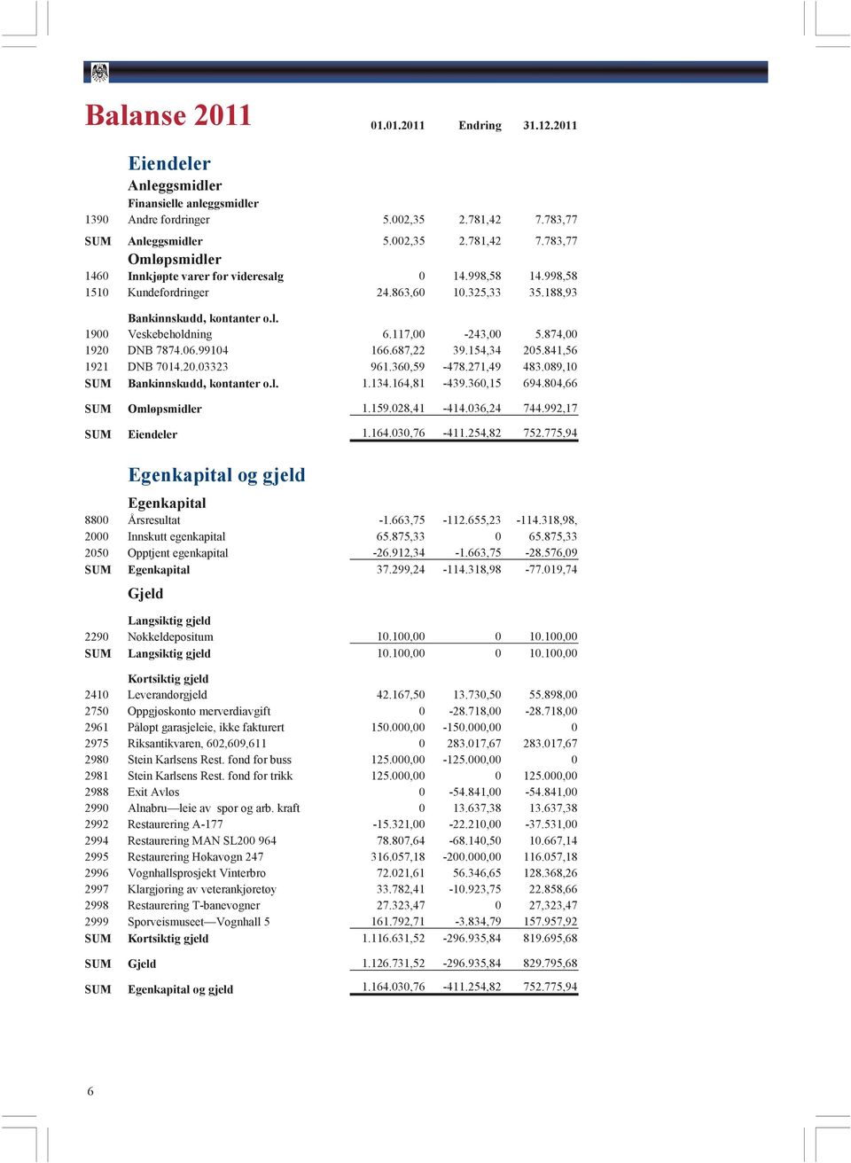 36,59-478.271,49 483.89,1 SUM Bankinnskudd, kontanter o.l. 1.134.164,81-439.36,15 694.84,66 SUM Omløpsmidler 1.159.28,41-414.36,24 744.992,17 SUM Eiendeler 1.164.3,76-411.254,82 752.