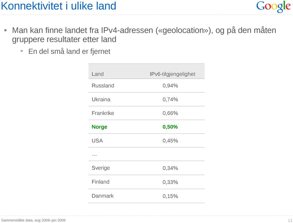 Russland Ukraina Frankrike Norge USA IPv6-tilgjengelighet 0,94% 0,74% 0,66% 0,50%