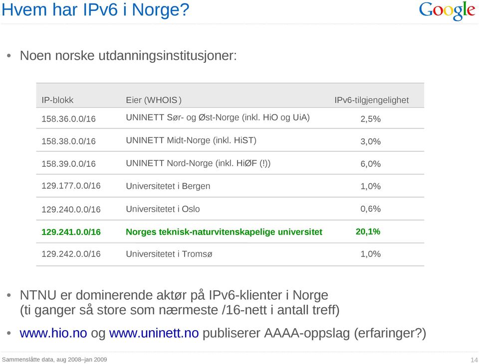 )) Universitetet i Bergen Universitetet i Oslo Norges teknisk-naturvitenskapelige universitet Universitetet i Tromsø IPv6-tilgjengelighet 2,5% 3,0% 6,0% 1,0% 0,6% 20,1%