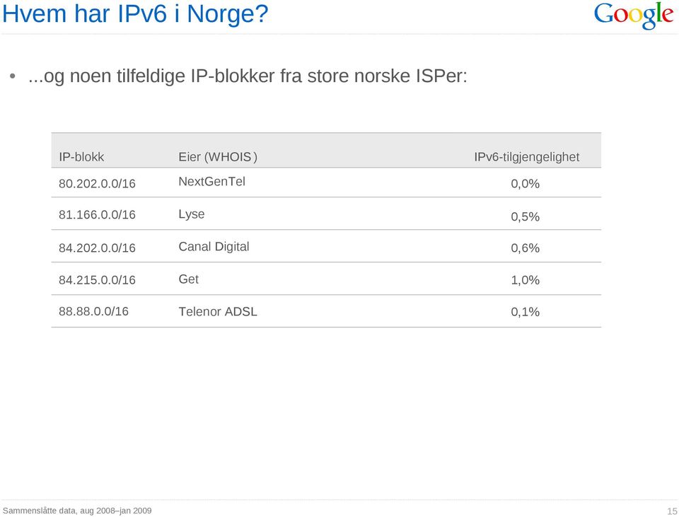 202.0.0/16 Eier (WHOIS ) NextGenTel IPv6-tilgjengelighet 0,0% 81.166.0.0/16 Lyse 0,5% 84.