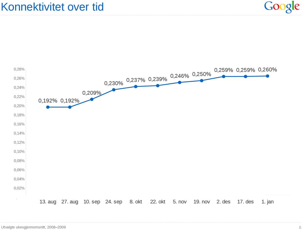 0,12% 0,10% 0,08% 0,06% 0,04% 0,02% -0,01% 13. aug 27. aug 10. sep 24. sep 8.