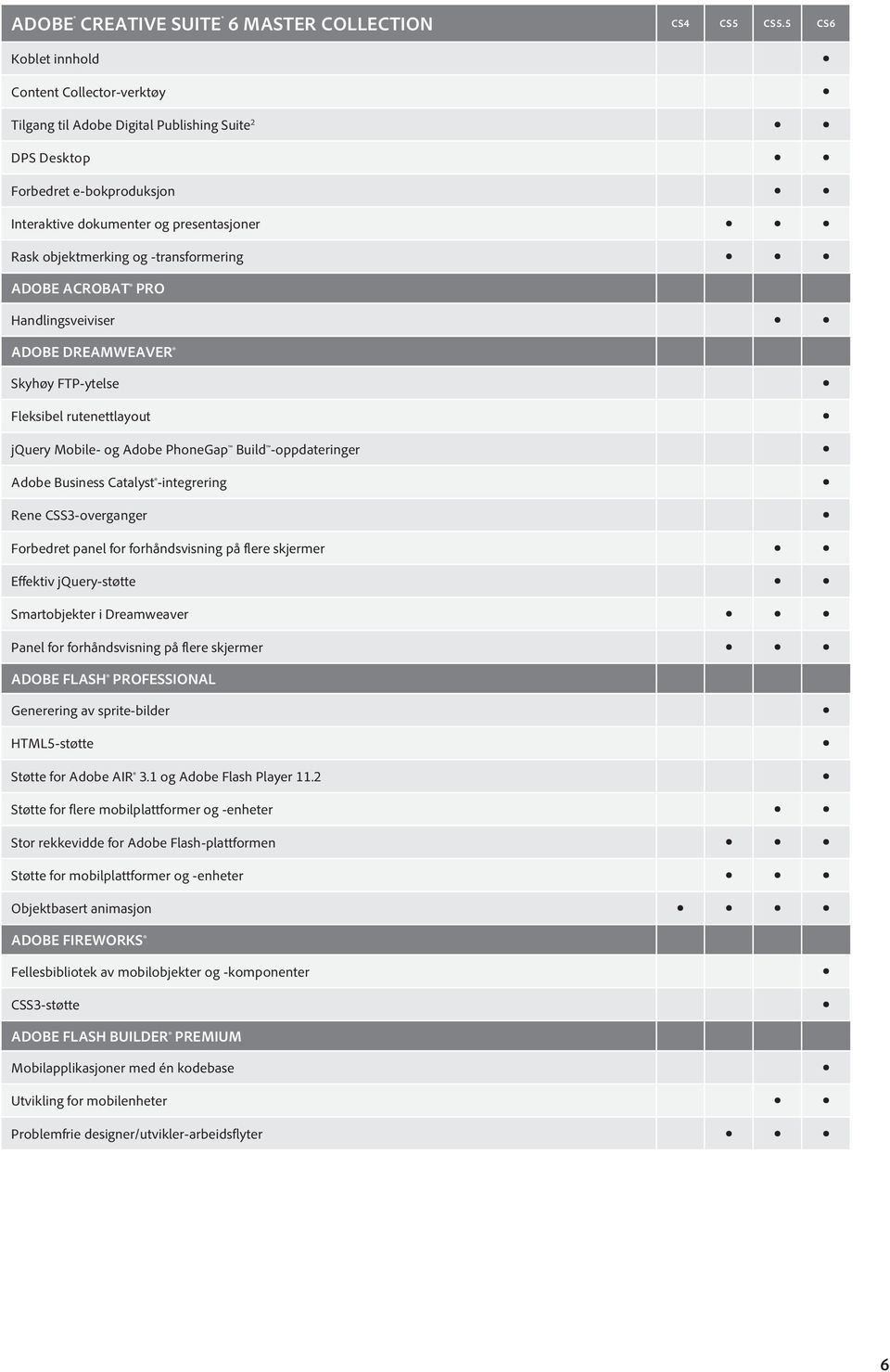 -transformering ADOBE ACROBAT PRO Handlingsveiviser ADOBE DREAMWEAVER Skyhøy FTP-ytelse Fleksibel rutenettlayout jquery Mobile- og Adobe PhoneGap Build -oppdateringer Adobe Business Catalyst