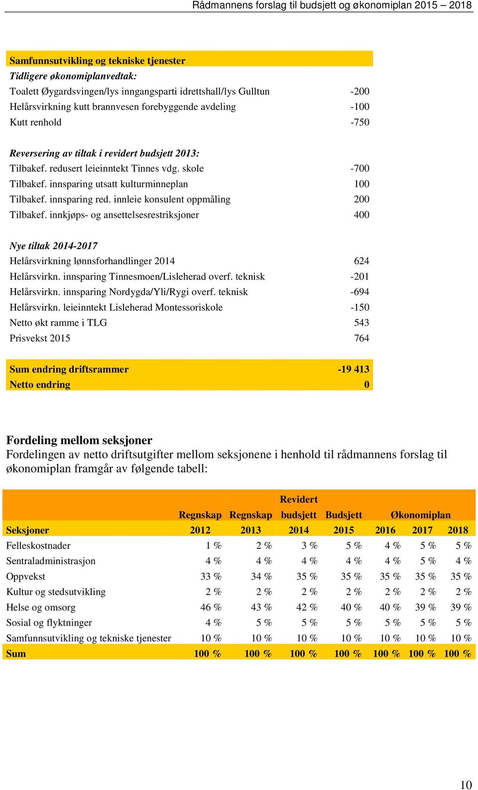 innleie konsulent oppmåling 200 Tilbakef. innkjøps- og ansettelsesrestriksjoner 400 Nye tiltak 2014-2017 Helårsvirkning lønnsforhandlinger 2014 624 Helårsvirkn. innsparing Tinnesmoen/Lisleherad overf.