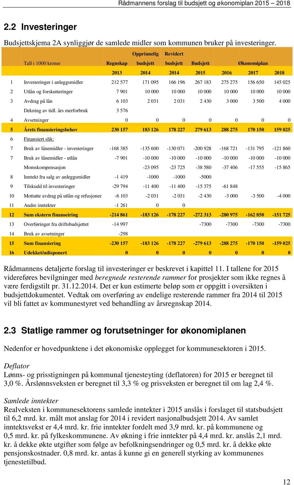 650 145 025 2 Utlån og forskutteringer 7 901 10 000 10 000 10 000 10 000 10 000 10 000 3 Avdrag på lån 6 103 2 031 2 031 2 430 3 000 3 500 4 000 Dekning av tidl.