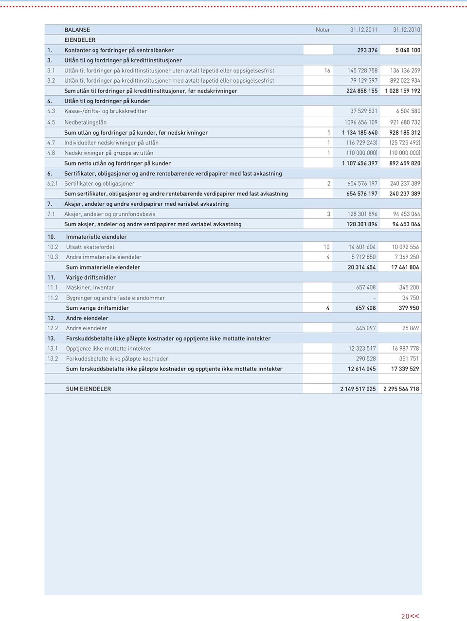 2 Utlån til fordringer på kredittinstitusjoner med avtalt løpetid eller oppsigelsesfrist 79 129 397 892 022 934 Sum utlån til fordringer på kredittinstitusjoner, før nedskrivninger 224 858 155 1 028