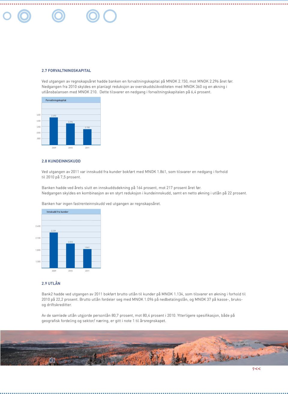 Forvaltningskapital 2.600 2.493 2.400 2.296 2.200 2.150 2.000 1.800 2009 2010 2011 2.8 KUNDEINNSKUDD Ved utgangen av 2011 var innskudd fra kunder bokført med MNOK 1.