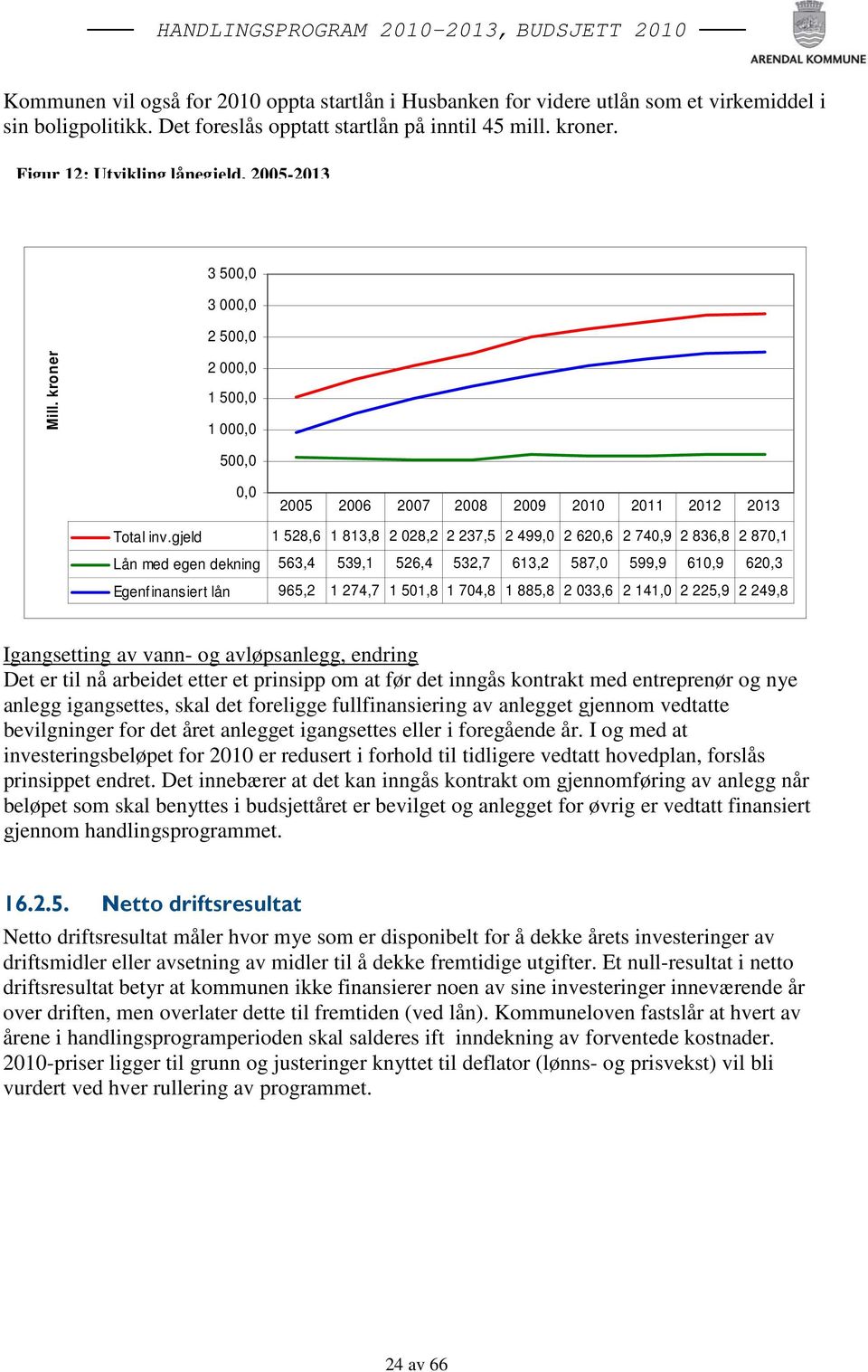 gjeld 1 528,6 1 813,8 2 028,2 2 237,5 2 499,0 2 620,6 2 740,9 2 836,8 2 870,1 Lån med egen dekning 563,4 539,1 526,4 532,7 613,2 587,0 599,9 610,9 620,3 Egenfinansiert lån 965,2 1 274,7 1 501,8 1