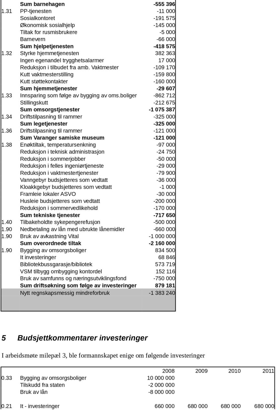 Vaktmester -109 170 Kutt vaktmesterstilling -159 800 Kutt støttekontakter -160 000 Sum hjemmetjenester -29 607 1.33 Innsparing som følge av bygging av oms.