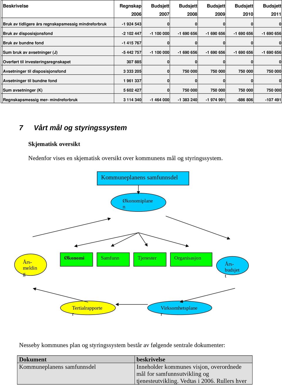 investeringsregnskapet 307 885 0 0 0 0 0 til disposisjonsfond 3 333 205 0 750 000 750 000 750 000 750 000 til bundne fond 1 961 337 0 0 0 0 0 avsetninger (K) 5 602 427 0 750 000 750 000 750 000 750