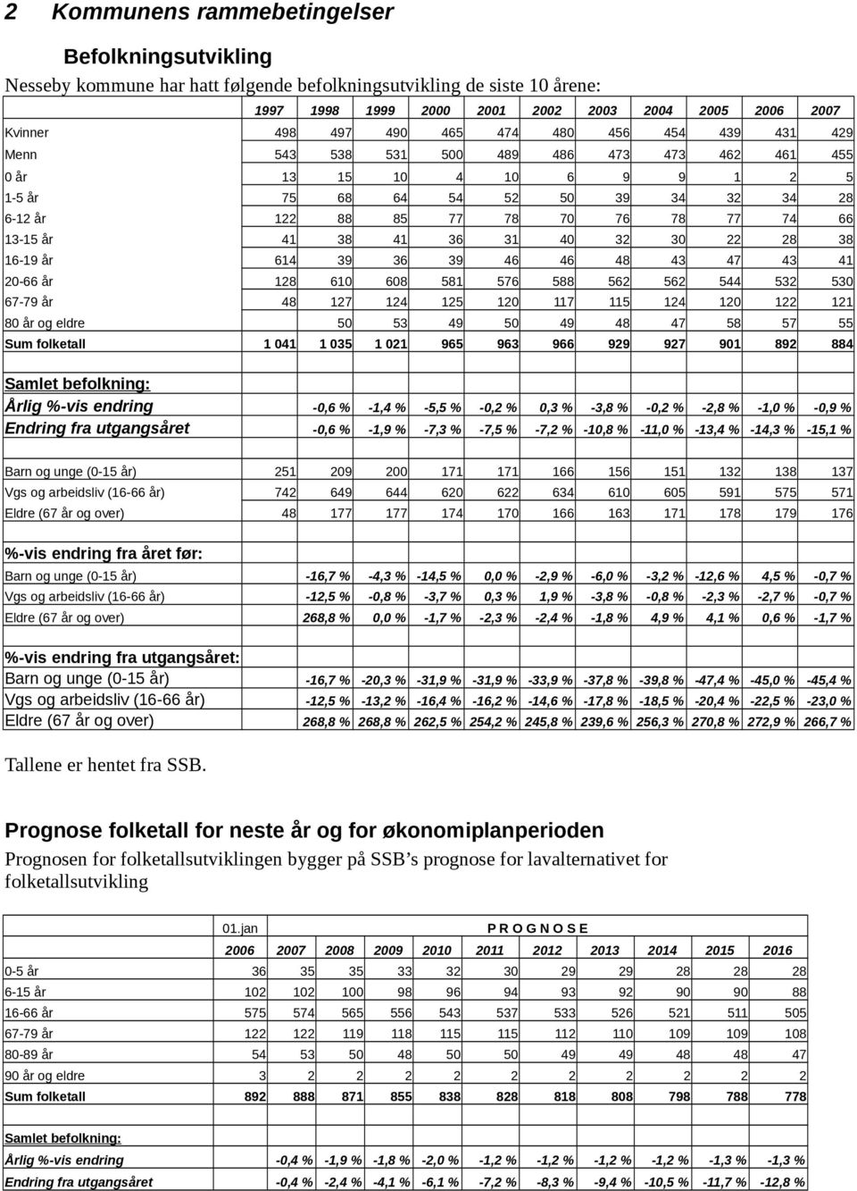 år 41 38 41 36 31 40 32 30 22 28 38 16-19 år 614 39 36 39 46 46 48 43 47 43 41 20-66 år 128 610 608 581 576 588 562 562 544 532 530 67-79 år 48 127 124 125 120 117 115 124 120 122 121 80 år og eldre