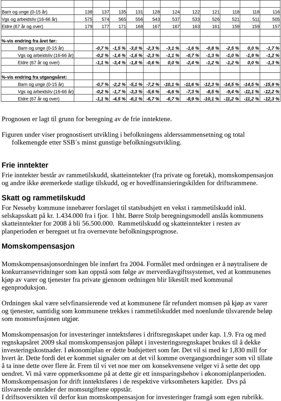 -1,3 % -1,0 % -1,9 % -1,2 % Eldre (67 år og over) -1,1 % -3,4 % -1,8 % -0,6 % 0,0 % -2,4 % -1,2 % -1,2 % 0,0 % -1,3 % %-vis endring fra utgangsåret: Barn og unge (0-15 år) -0,7 % -2,2 % -5,1 % -7,2 %