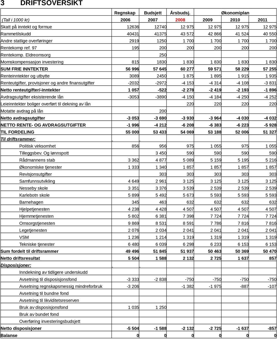 overføringer 2919 1250 1 700 1 700 1 700 1 700 Rentekomp ref. 97 195 200 200 200 200 200 Rentekomp.
