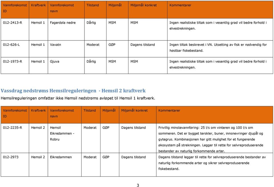 012-1973-R Hemsil 1 Gjuva Dårlig MSM MSM Ingen realistiske tiltak som i vesentlig grad vil bedre forhold i elvestrekningen.