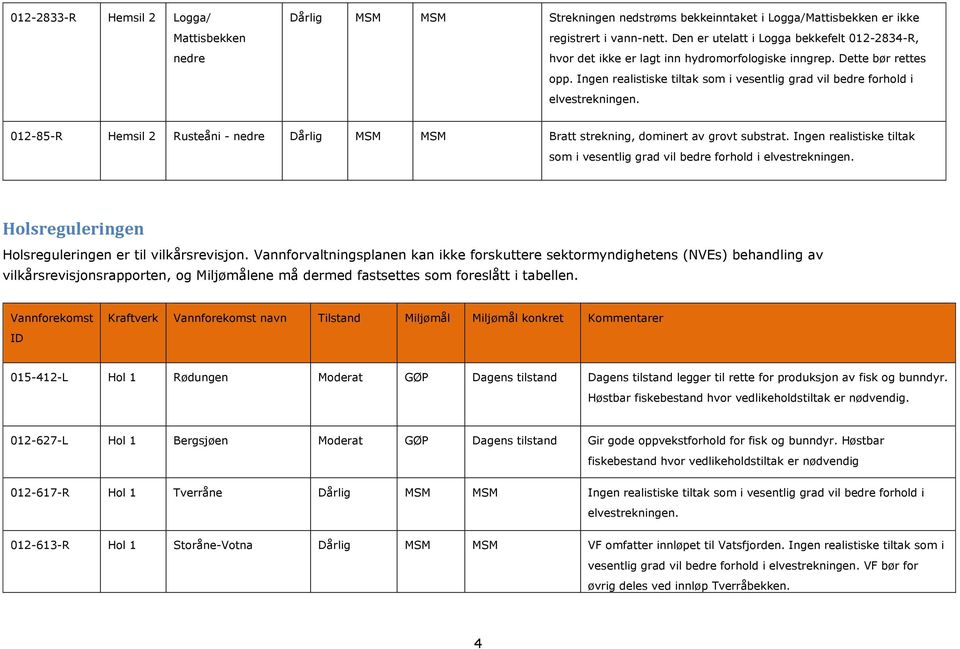 Ingen realistiske tiltak som i vesentlig grad vil bedre forhold i elvestrekningen. 012-85-R Hemsil 2 Rusteåni - nedre Dårlig MSM MSM Bratt strekning, dominert av grovt substrat.