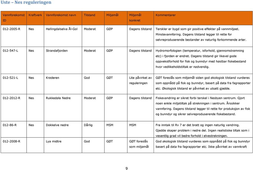 012-547-L Nes Strandafjorden Moderat GØP Dagens tilstand Hydromorfologien (temperatur, isforhold, gjennomstrømning etc) i fjorden er endret.