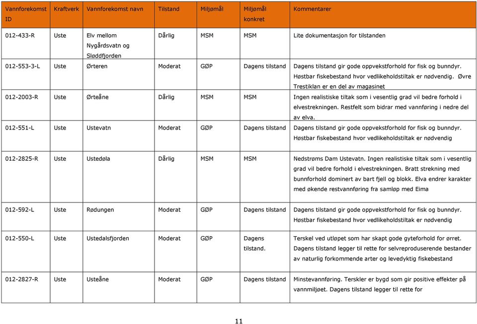 Øvre Trestiklan er en del av magasinet 012-2003-R Uste Ørteåne Dårlig MSM MSM Ingen realistiske tiltak som i vesentlig grad vil bedre forhold i elvestrekningen.