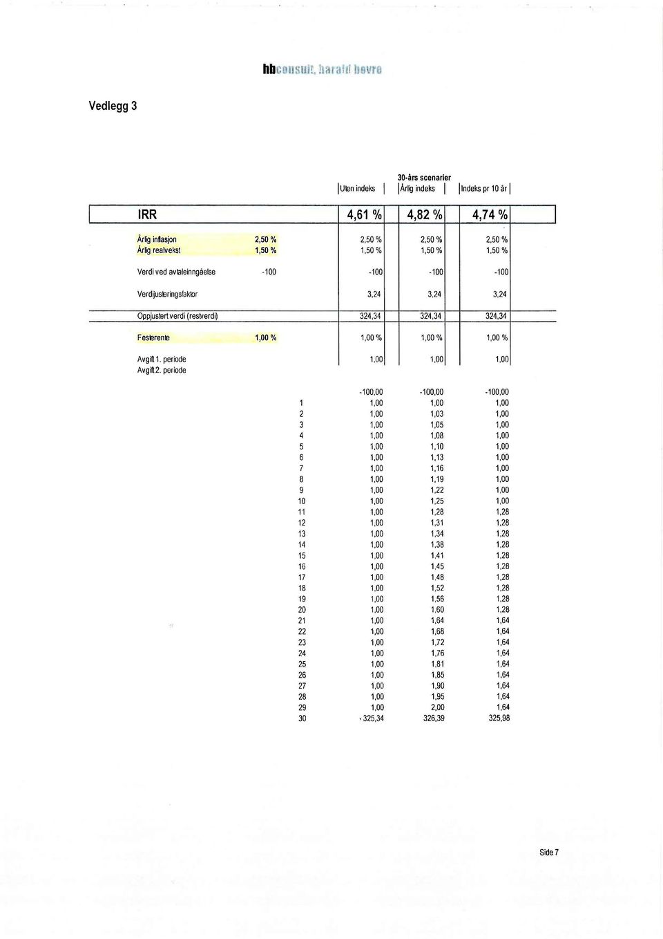 3,24 Oppjustert verdi (restverdi) 324,34 324,34 324,34 Feserene. 1,00% 1,00% 1,00% 1,00% Avgift 1. periode 1,00 1,00 1,00 Avgift2.