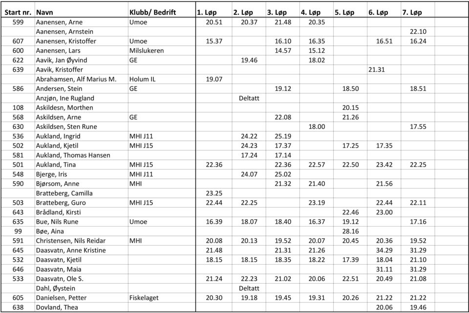 51 Anzjøn, Ine Rugland Deltatt 108 Askildesn, Morthen 20.15 568 Askildsen, Arne GE 22.08 21.26 630 Askildsen, Sten Rune 18.00 17.55 536 Aukland, Ingrid MHI J11 24.22 25.