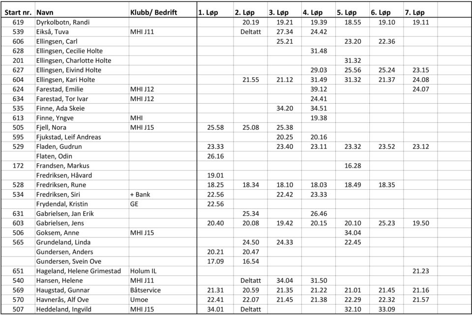 07 634 Farestad, Tor Ivar MHI J12 24.41 535 Finne, Ada Skeie 34.20 34.51 613 Finne, Yngve MHI 19.38 505 Fjell, Nora MHI J15 25.58 25.08 25.38 595 Fjukstad, Leif Andreas 20.25 20.