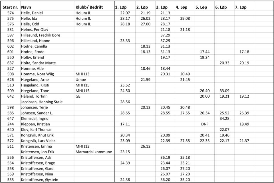 44 508 Homme, Nora Wiig MHI J13 20.31 20.49 626 Hægeland, Arne Umoe 21.59 21.45 510 Hægeland, Kirsti MHI J15 23.52 509 Hægeland, Tone MHI J15 24.50 26.40 33.09 642 Håland, Torfinn GE 20.00 19.21 19.