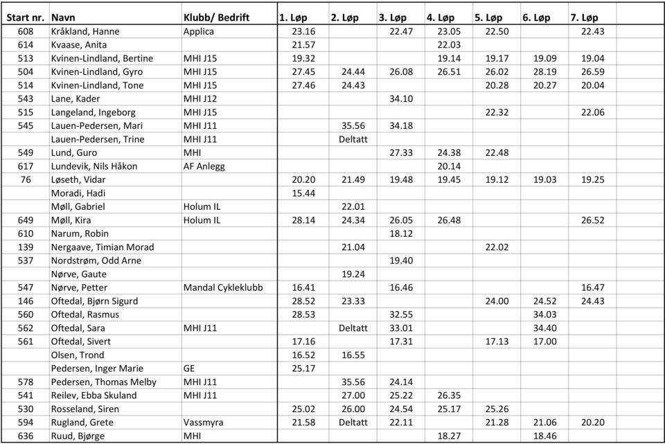 06 545 Lauen-Pedersen, Mari MHI J11 35.56 34.18 Lauen-Pedersen, Trine MHI J11 Deltatt 549 Lund, Guro MHI 27.33 24.38 22.48 617 Lundevik, Nils Håkon AF Anlegg 20.14 76 Løseth, Vidar 20.20 21.49 19.