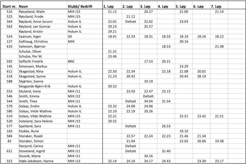 31 Schulze, Per W. 23.46 592 Seffarth Fredrik BRG 17.53 20.21 145 Simonsen, Markus 23.29 612 Skagestad, Nina Holum IL 22.50 22.34 22.18 21.08 20.01 518 Skagested, Synne Holum IL 21.23 20.42 20.45 28.
