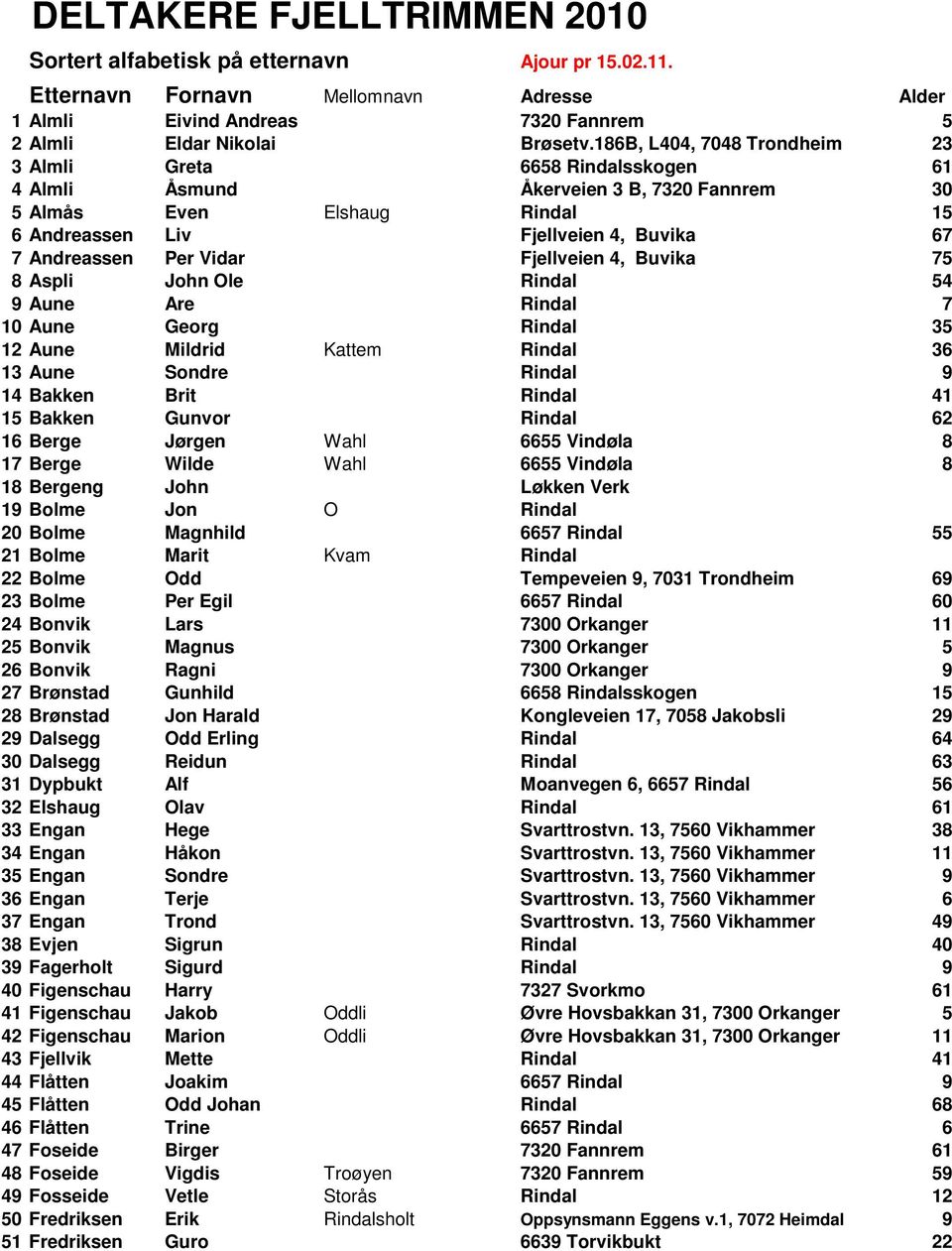 Per Vidar Fjellveien 4, Buvika 75 8 Aspli John Ole Rindal 54 9 Aune Are Rindal 7 10 Aune Georg Rindal 35 12 Aune Mildrid Kattem Rindal 36 13 Aune Sondre Rindal 9 14 Bakken Brit Rindal 41 15 Bakken