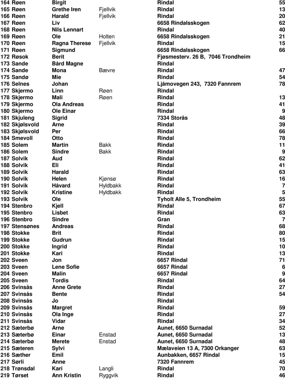 26 B, 7046 Trondheim 173 Sande Bård Magne Rindal 174 Sande Mona Bævre Rindal 47 175 Sandø Mie Rindal 54 176 Selnes Johan Ljåmovegen 243, 7320 Fannrem 78 177 Skjermo Linn Røen Rindal 178 Skjermo Mali