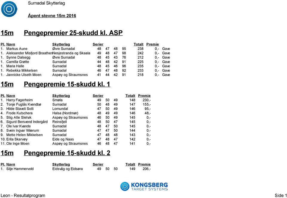 Rebekka Mikkelsen Surnadal 46 47 48 92 233 0,- Gave 1. Jannicke Ulseth Moen Aspøy og Straumsnes 41 44 42 91 218 0,- Gave Pengepremie 15-skudd kl. 1 1. Harry Fagerheim Smøla 49 50 49 148 230,- 2.