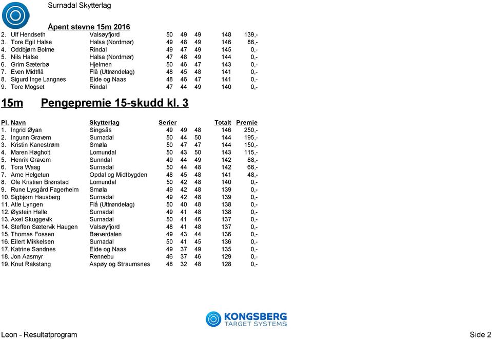 Tore Mogset Rindal 47 44 49 140 0,- Pengepremie 15-skudd kl. 3 1. Ingrid Øyan Singsås 49 49 48 146 250,- 2. Ingunn Gravem Surnadal 50 44 50 144 195,- 3. Kristin Kanestrøm Smøla 50 47 47 144 150,- 4.