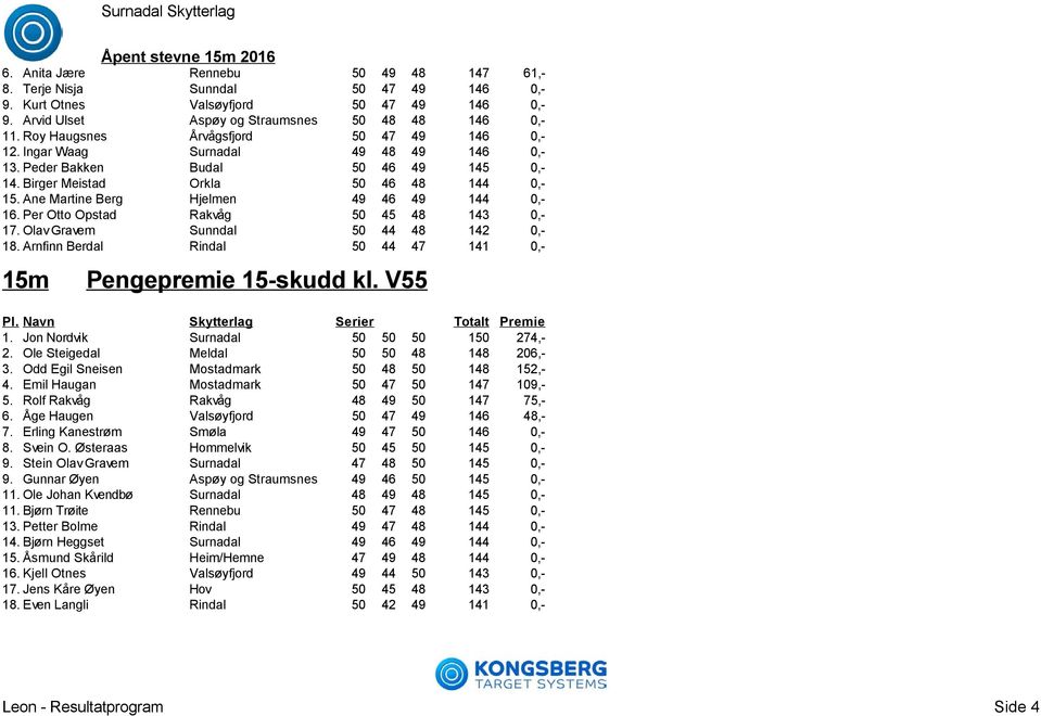 Ane Martine Berg Hjelmen 49 46 49 144 0,- 16. Per Otto Opstad Rakvåg 50 45 48 143 0,- 17. Olav Gravem Sunndal 50 44 48 142 0,- 18. Arnfinn Berdal Rindal 50 44 47 141 0,- Pengepremie 15-skudd kl.