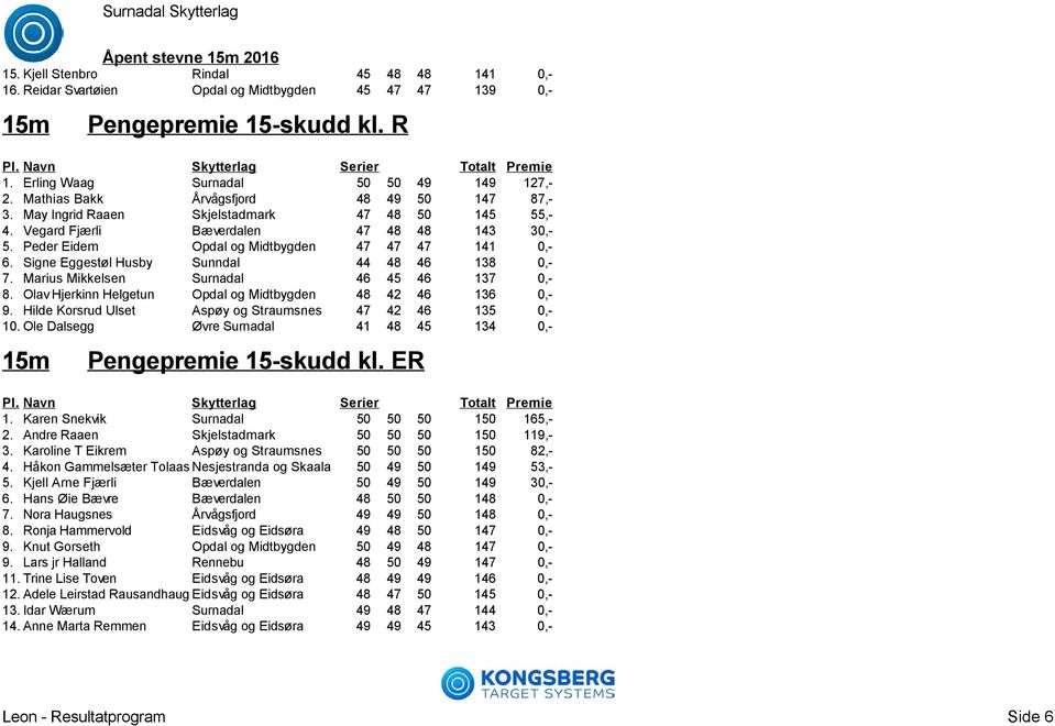 Signe Eggestøl Husby Sunndal 44 48 46 138 0,- 7. Marius Mikkelsen Surnadal 46 45 46 137 0,- 8. Olav Hjerkinn Helgetun Opdal og Midtbygden 48 42 46 136 0,- 9.
